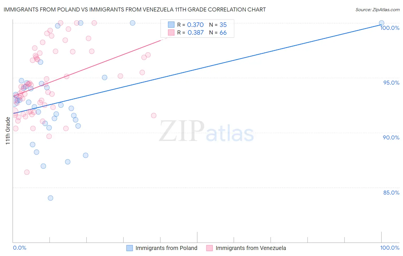 Immigrants from Poland vs Immigrants from Venezuela 11th Grade