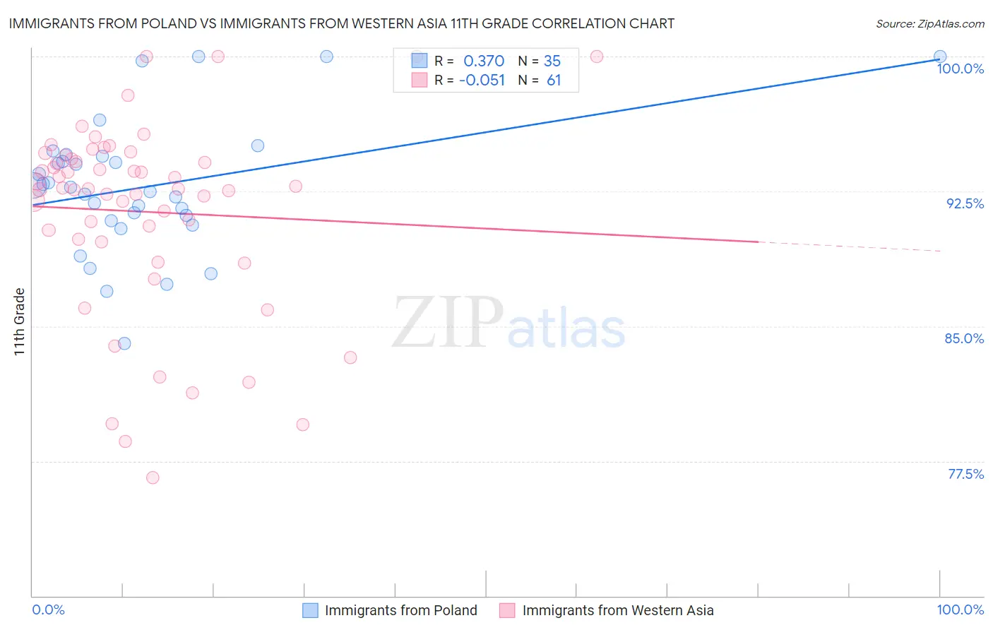 Immigrants from Poland vs Immigrants from Western Asia 11th Grade