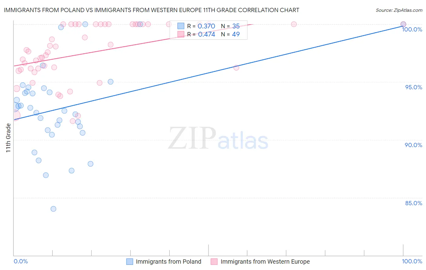Immigrants from Poland vs Immigrants from Western Europe 11th Grade