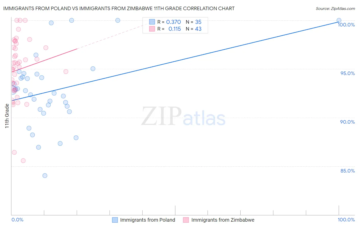 Immigrants from Poland vs Immigrants from Zimbabwe 11th Grade