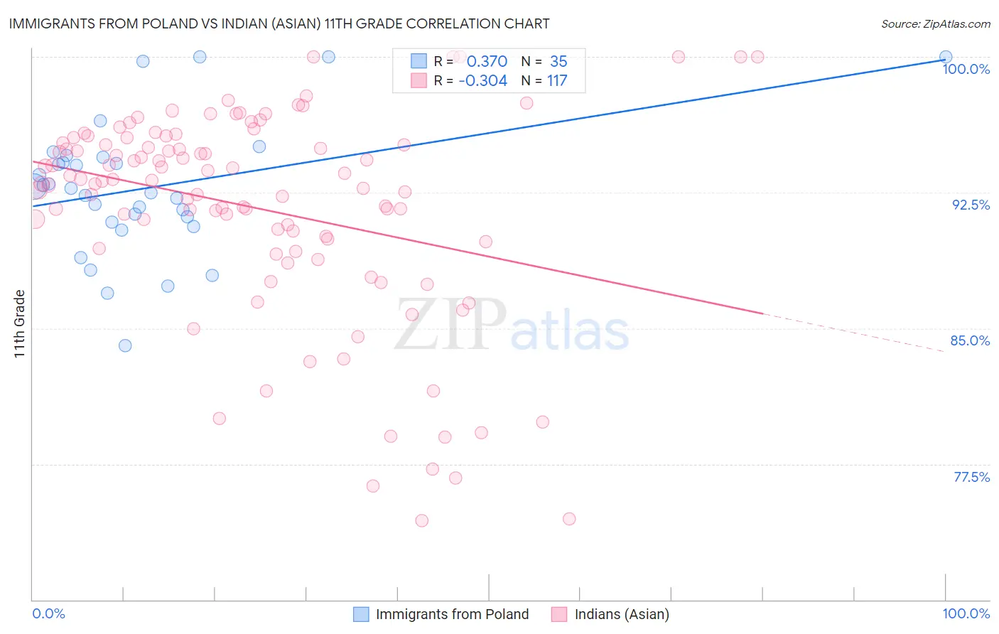 Immigrants from Poland vs Indian (Asian) 11th Grade