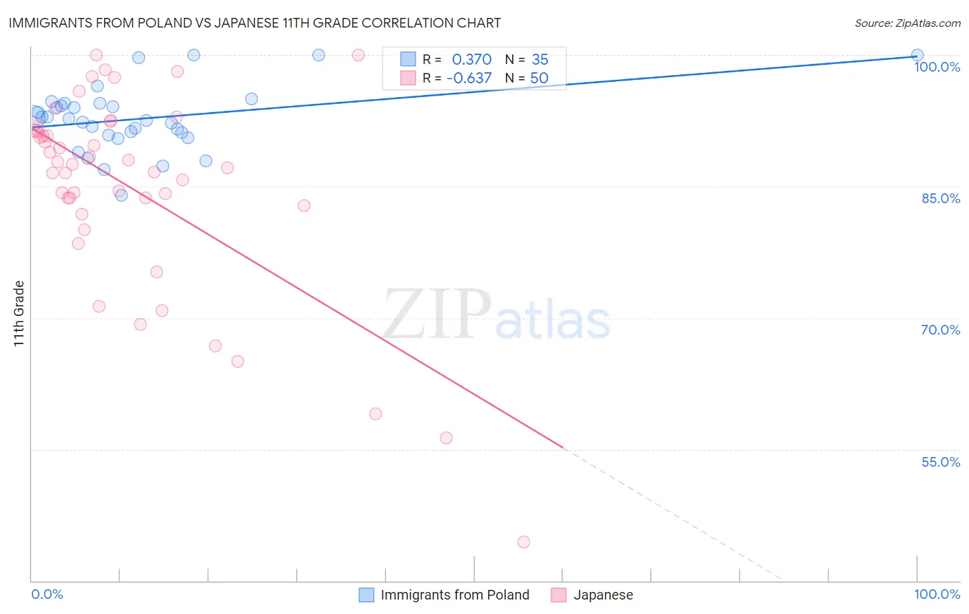 Immigrants from Poland vs Japanese 11th Grade