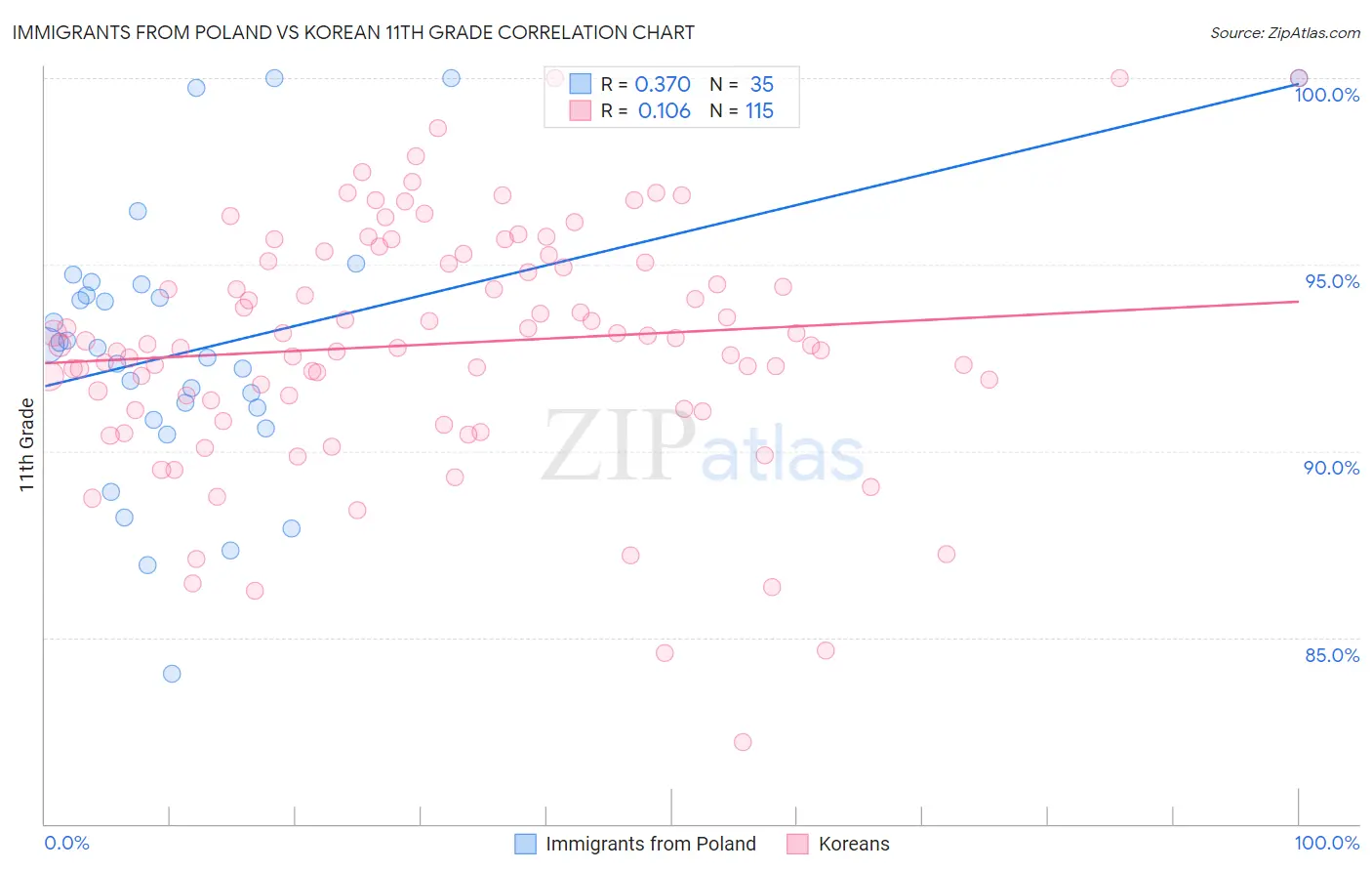 Immigrants from Poland vs Korean 11th Grade