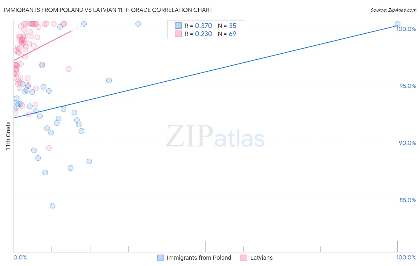 Immigrants from Poland vs Latvian 11th Grade