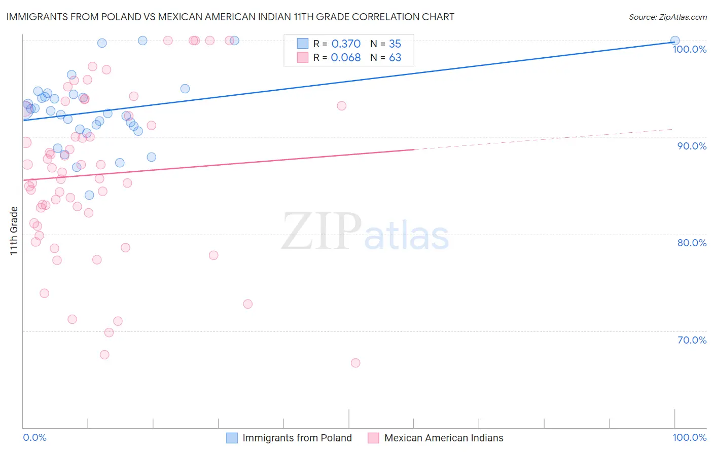 Immigrants from Poland vs Mexican American Indian 11th Grade