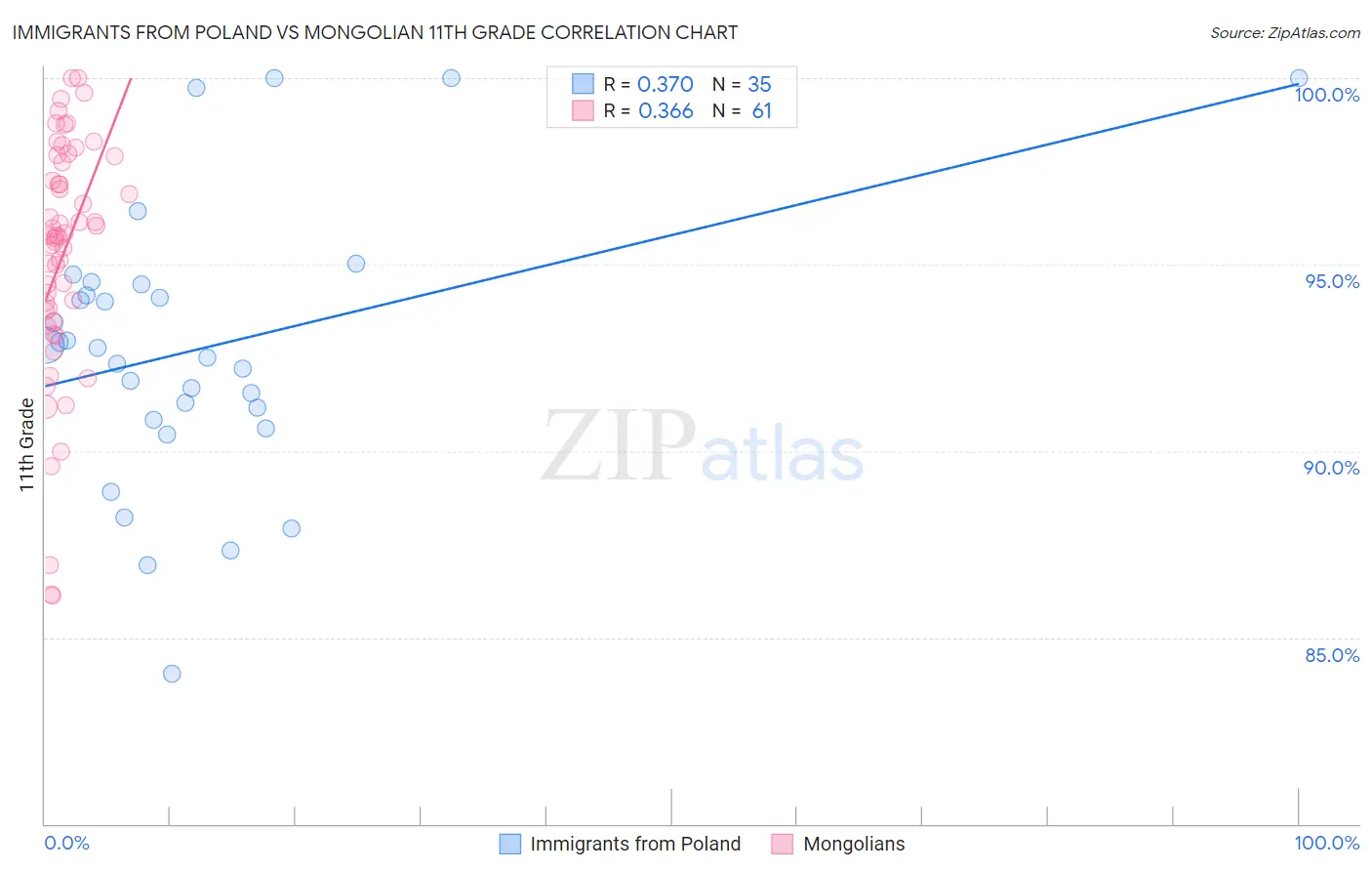 Immigrants from Poland vs Mongolian 11th Grade