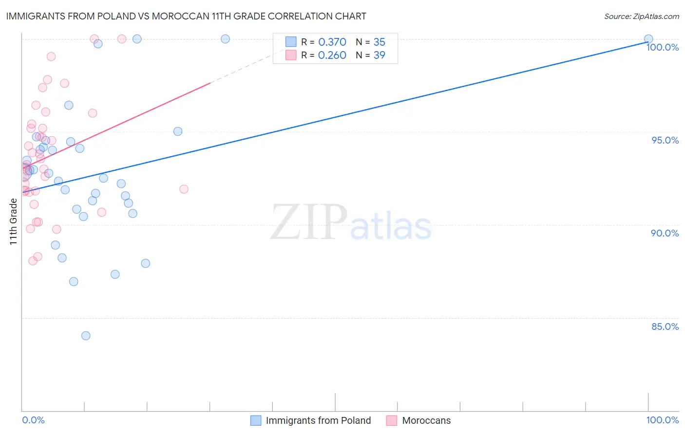 Immigrants from Poland vs Moroccan 11th Grade