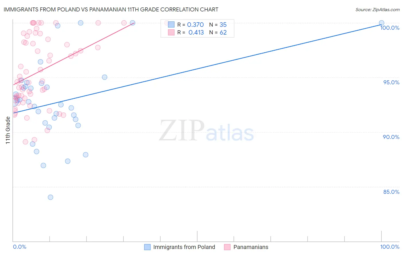 Immigrants from Poland vs Panamanian 11th Grade