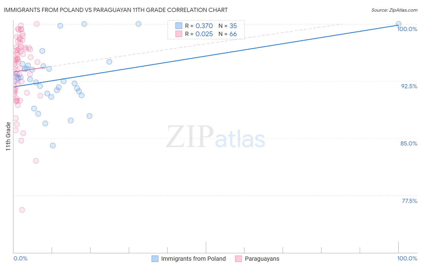 Immigrants from Poland vs Paraguayan 11th Grade