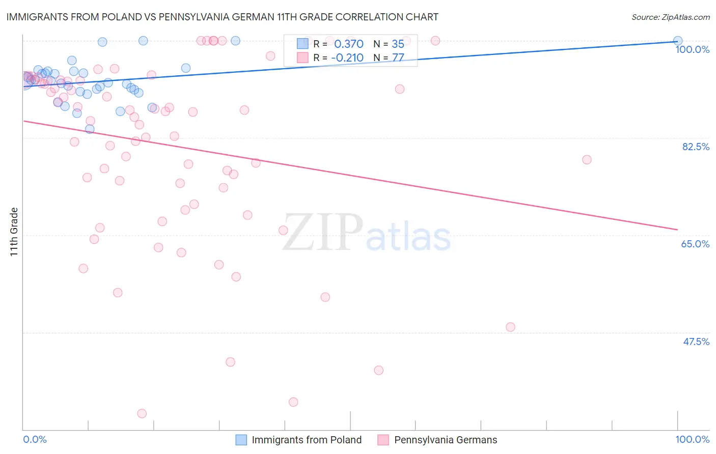 Immigrants from Poland vs Pennsylvania German 11th Grade