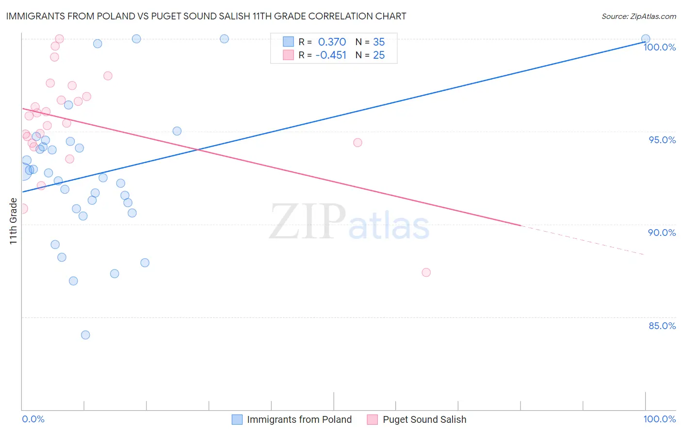 Immigrants from Poland vs Puget Sound Salish 11th Grade