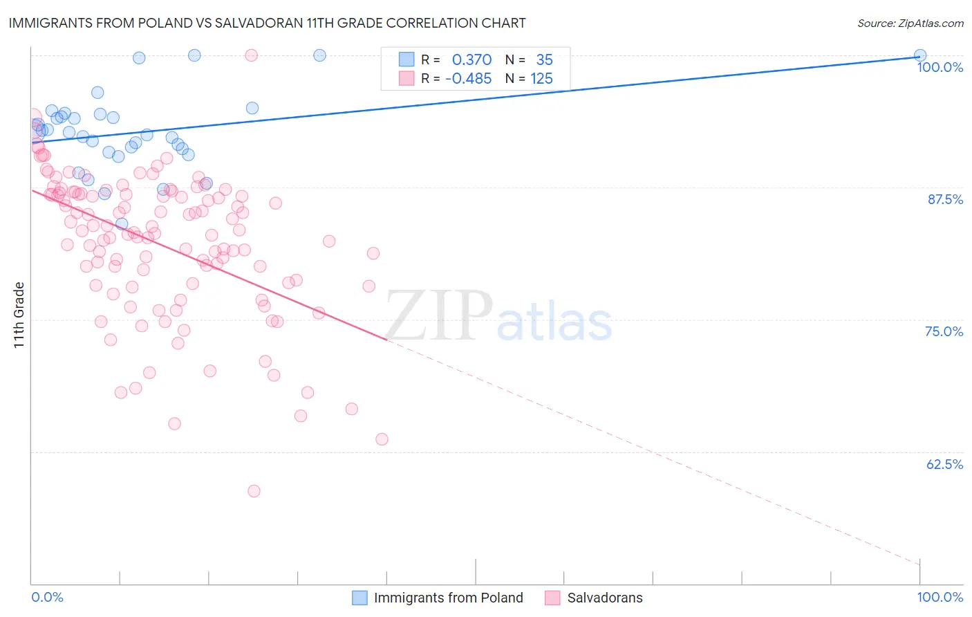 Immigrants from Poland vs Salvadoran 11th Grade