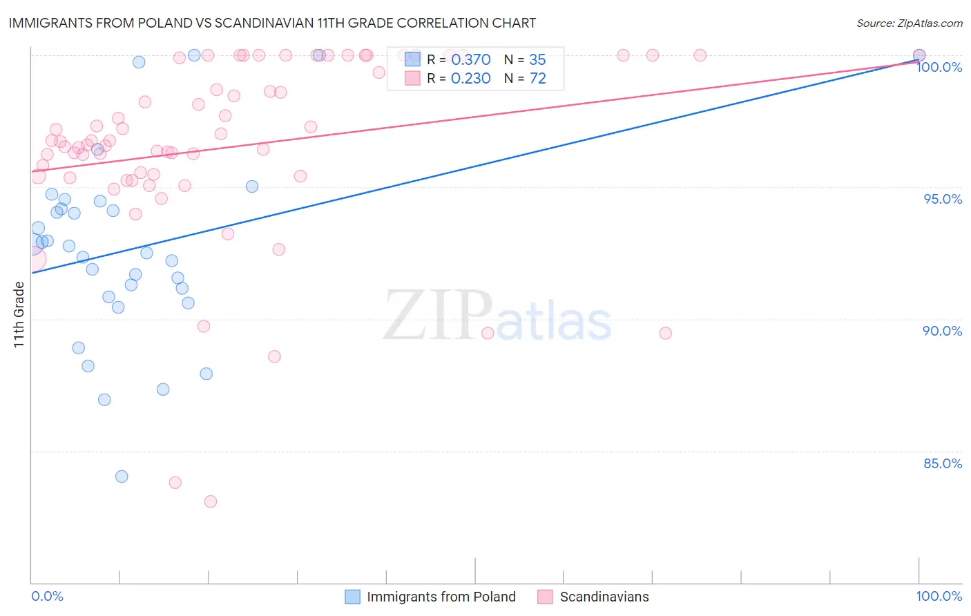 Immigrants from Poland vs Scandinavian 11th Grade