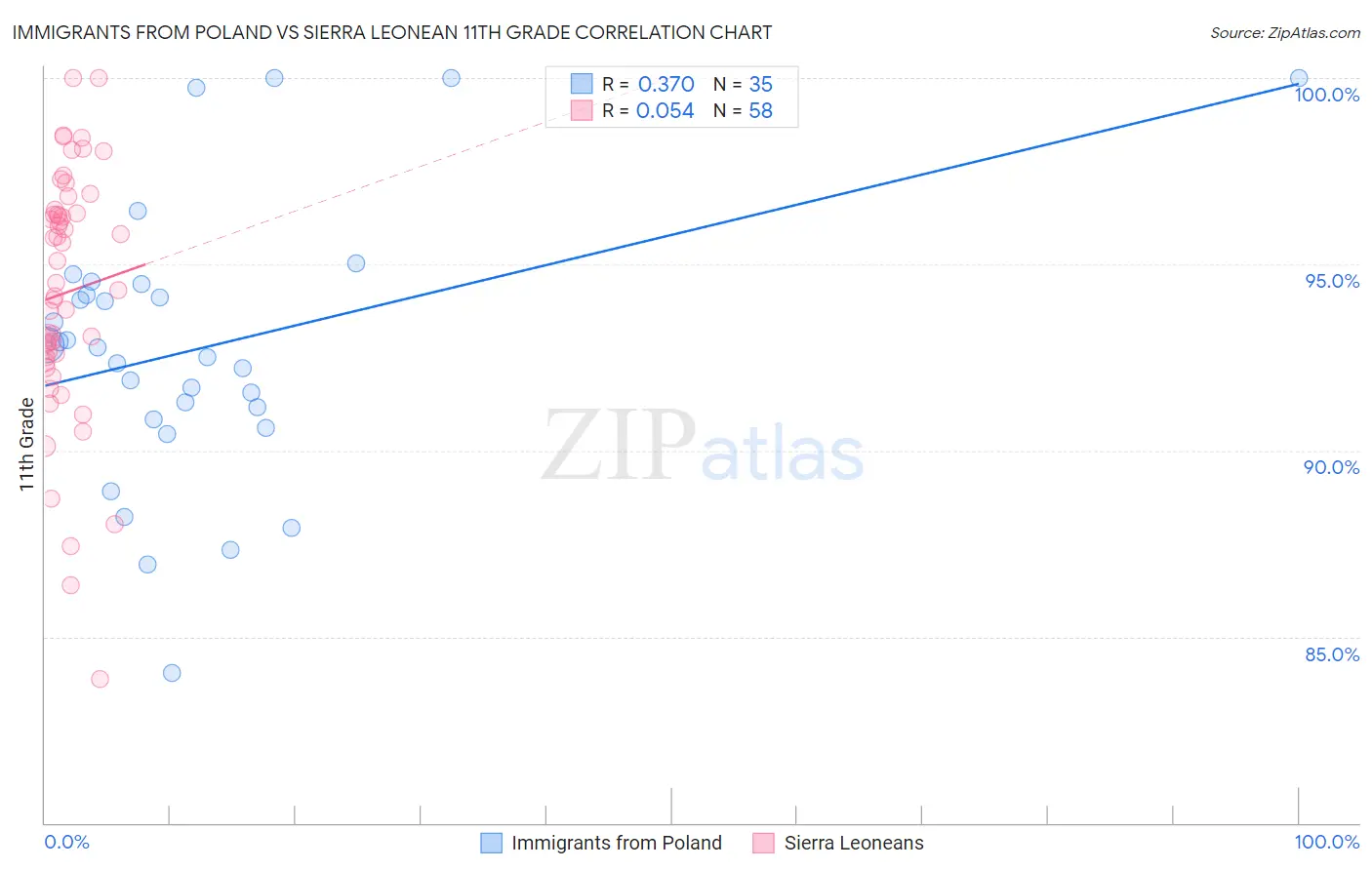 Immigrants from Poland vs Sierra Leonean 11th Grade