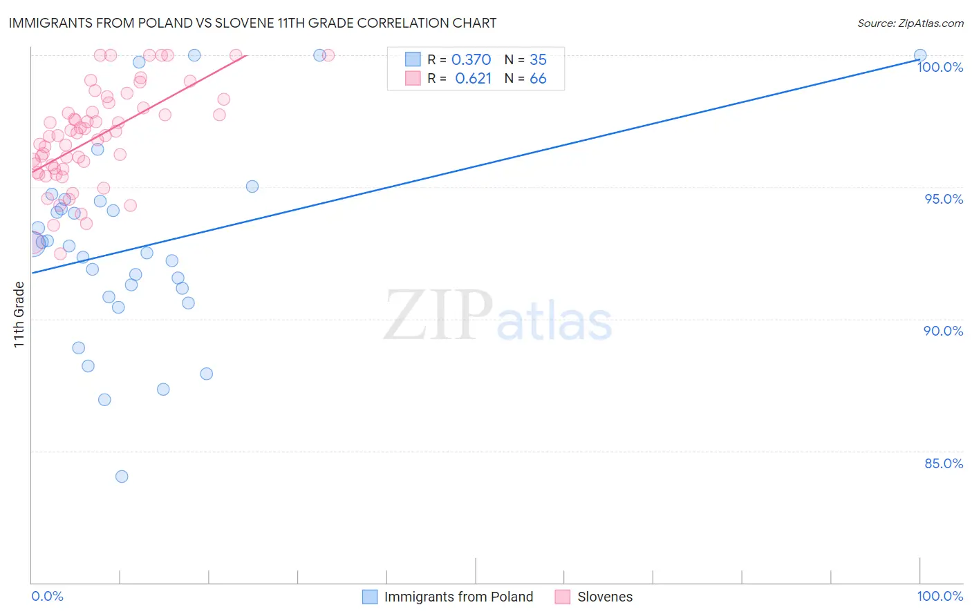 Immigrants from Poland vs Slovene 11th Grade