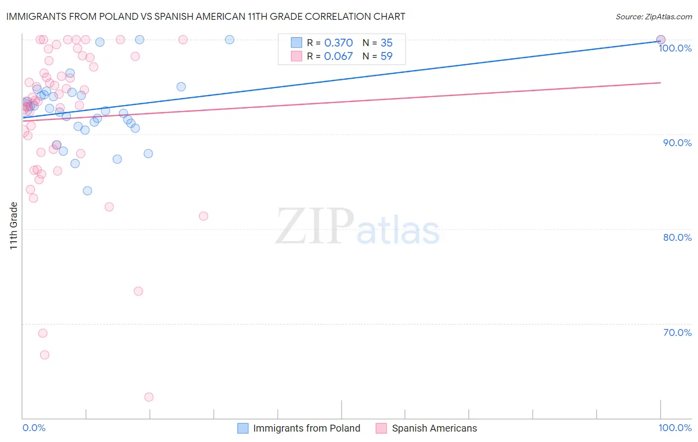 Immigrants from Poland vs Spanish American 11th Grade