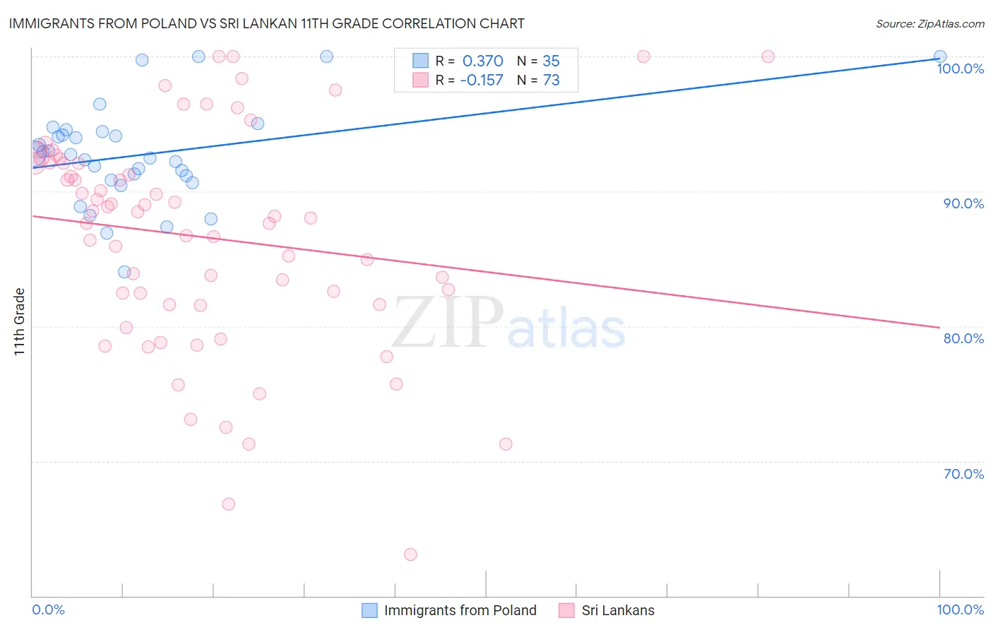 Immigrants from Poland vs Sri Lankan 11th Grade