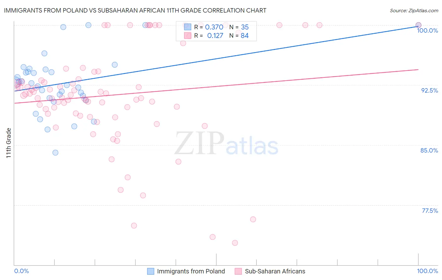 Immigrants from Poland vs Subsaharan African 11th Grade