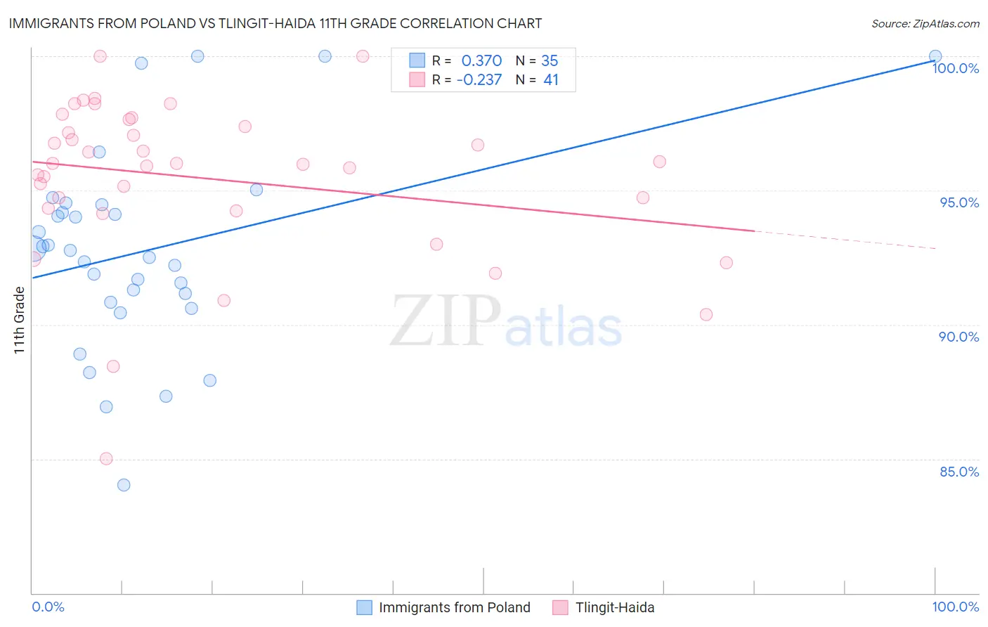 Immigrants from Poland vs Tlingit-Haida 11th Grade