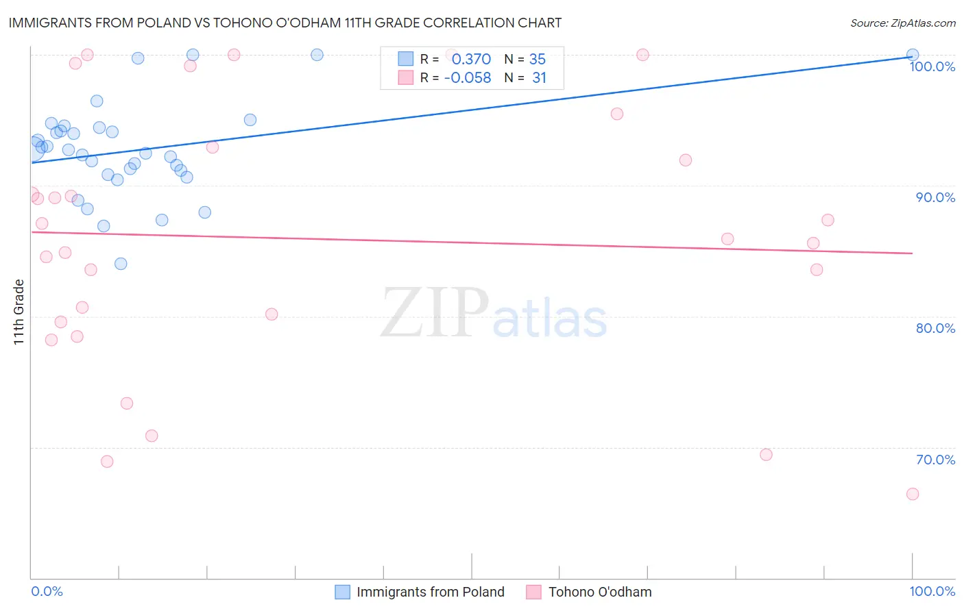 Immigrants from Poland vs Tohono O'odham 11th Grade