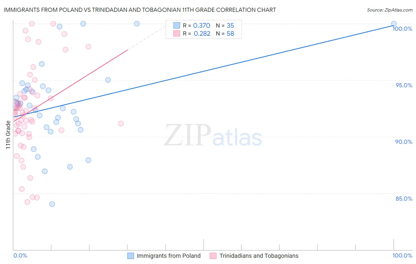 Immigrants from Poland vs Trinidadian and Tobagonian 11th Grade