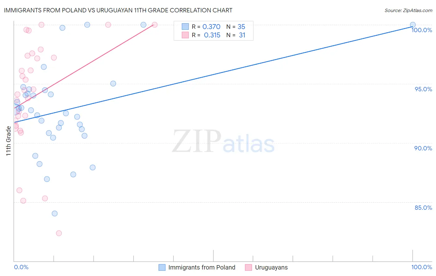 Immigrants from Poland vs Uruguayan 11th Grade