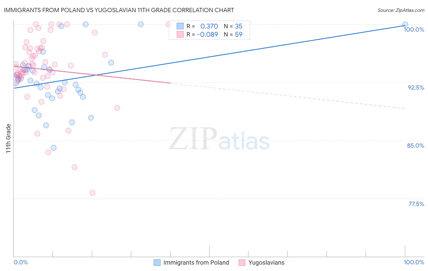 Immigrants from Poland vs Yugoslavian 11th Grade