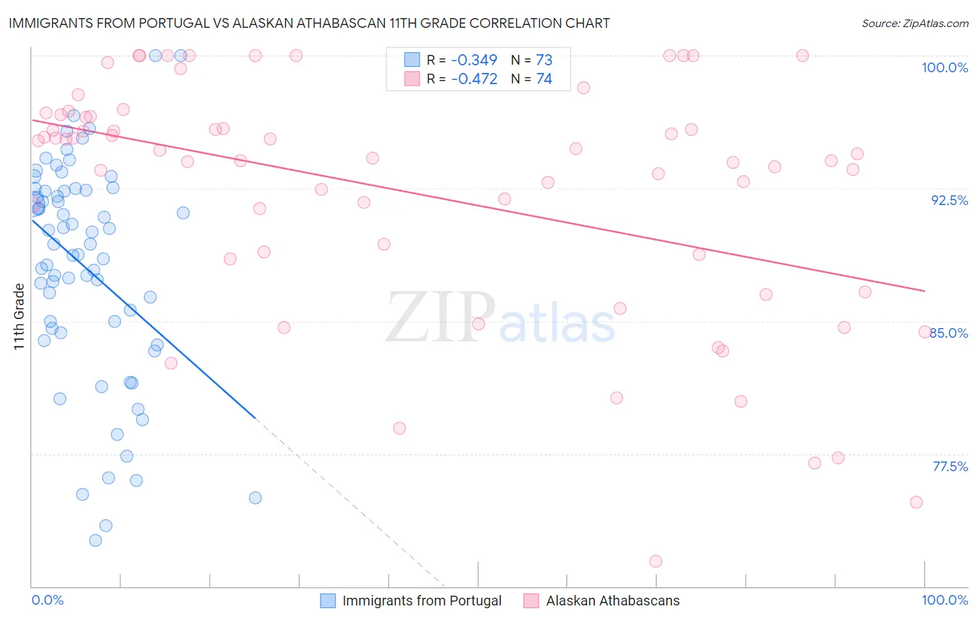 Immigrants from Portugal vs Alaskan Athabascan 11th Grade