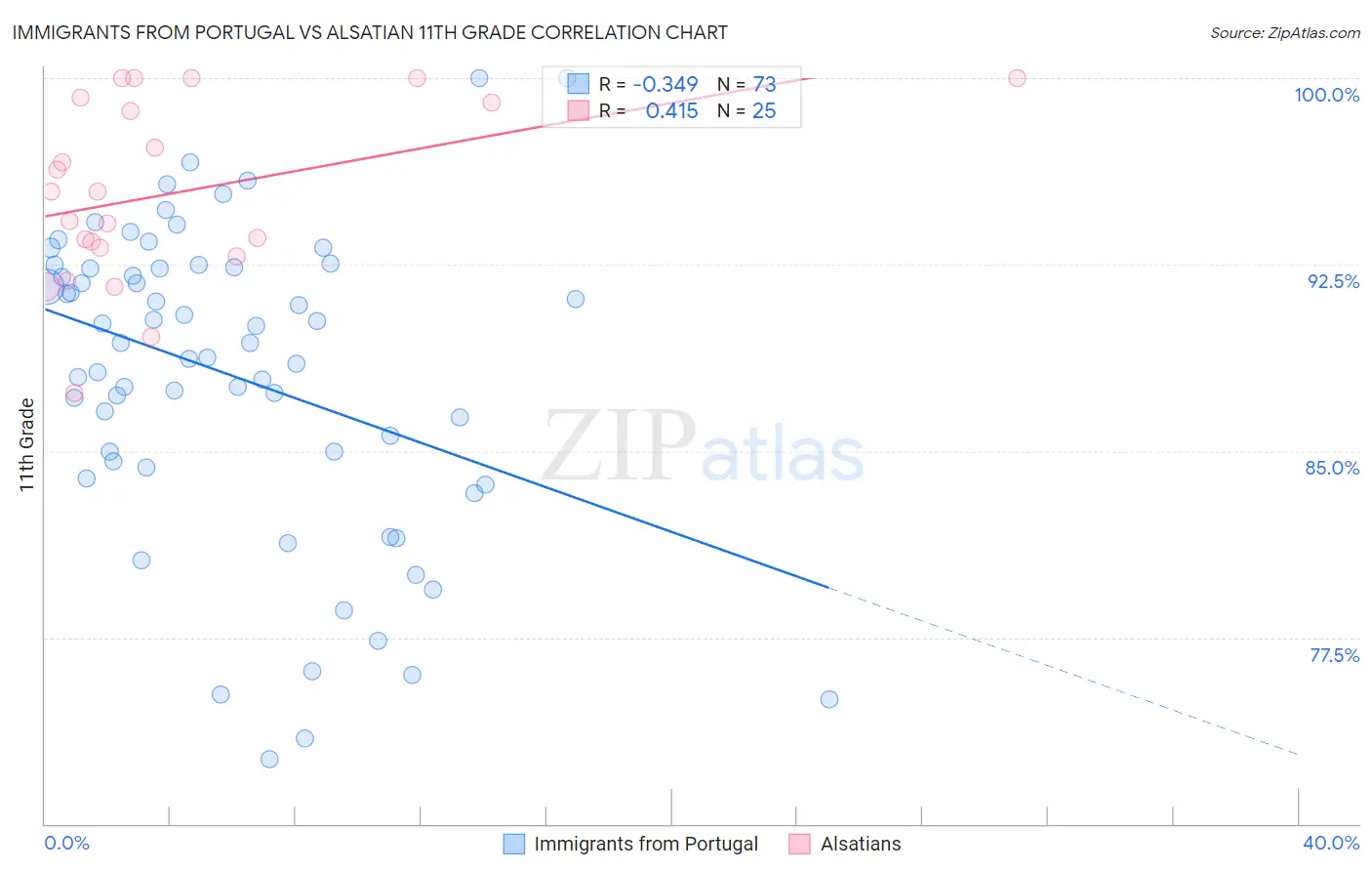 Immigrants from Portugal vs Alsatian 11th Grade