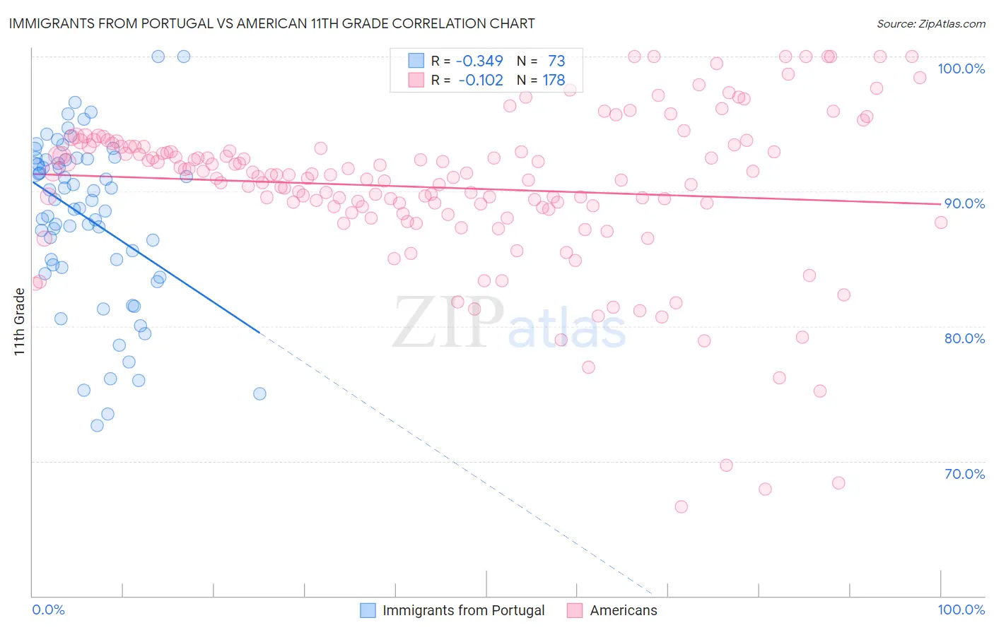 Immigrants from Portugal vs American 11th Grade