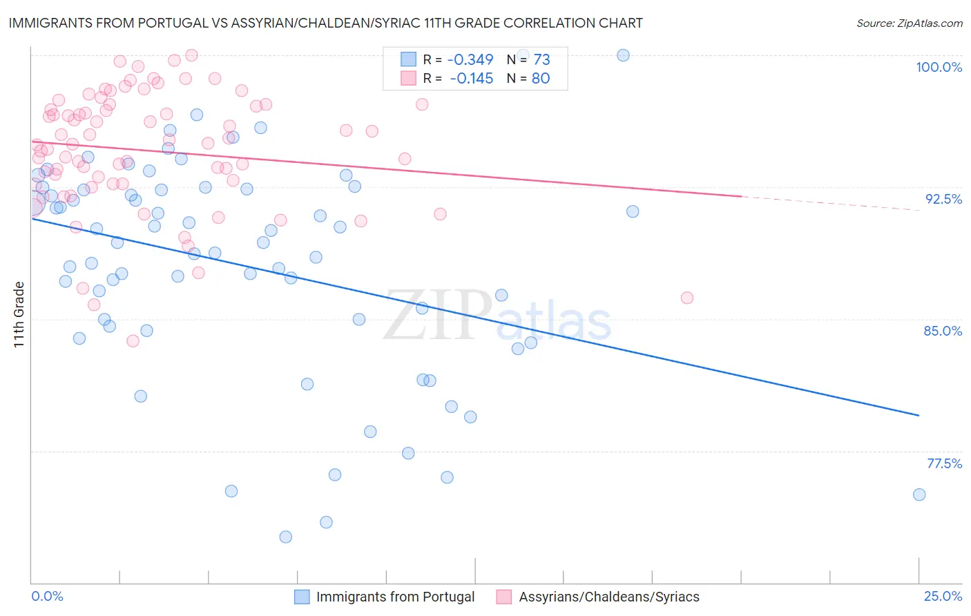 Immigrants from Portugal vs Assyrian/Chaldean/Syriac 11th Grade