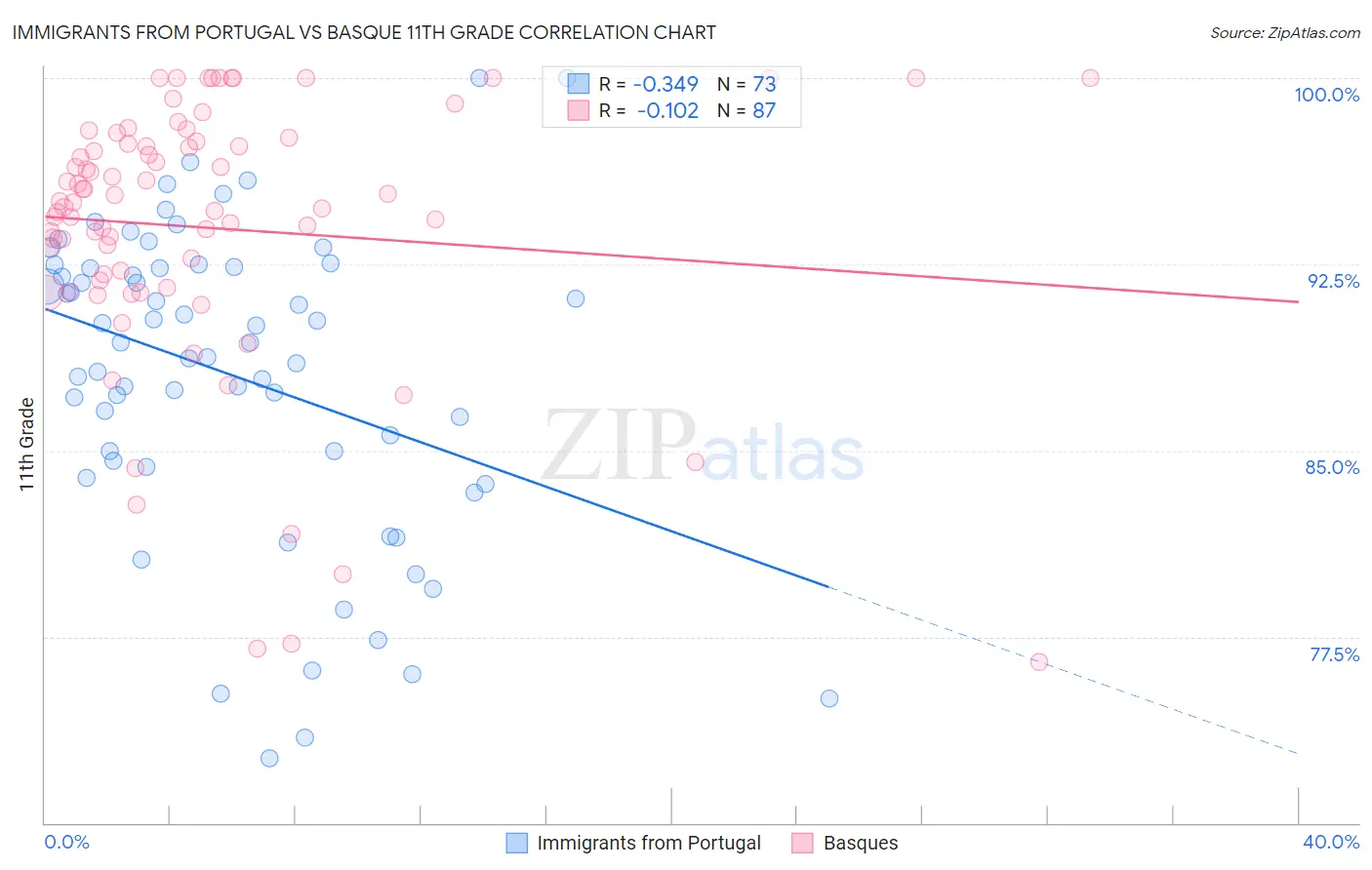 Immigrants from Portugal vs Basque 11th Grade