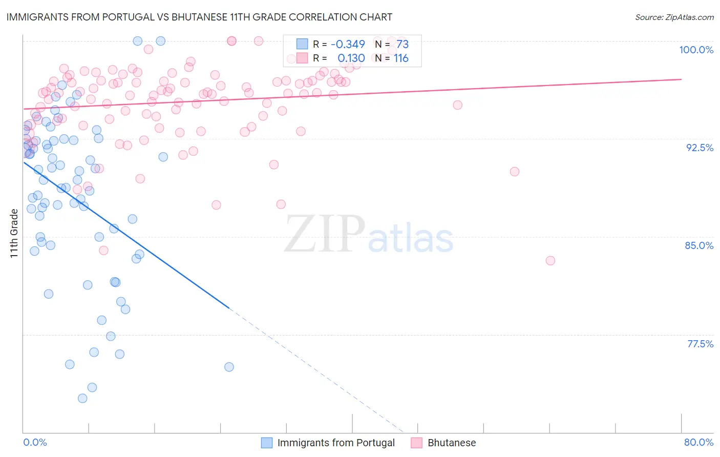 Immigrants from Portugal vs Bhutanese 11th Grade