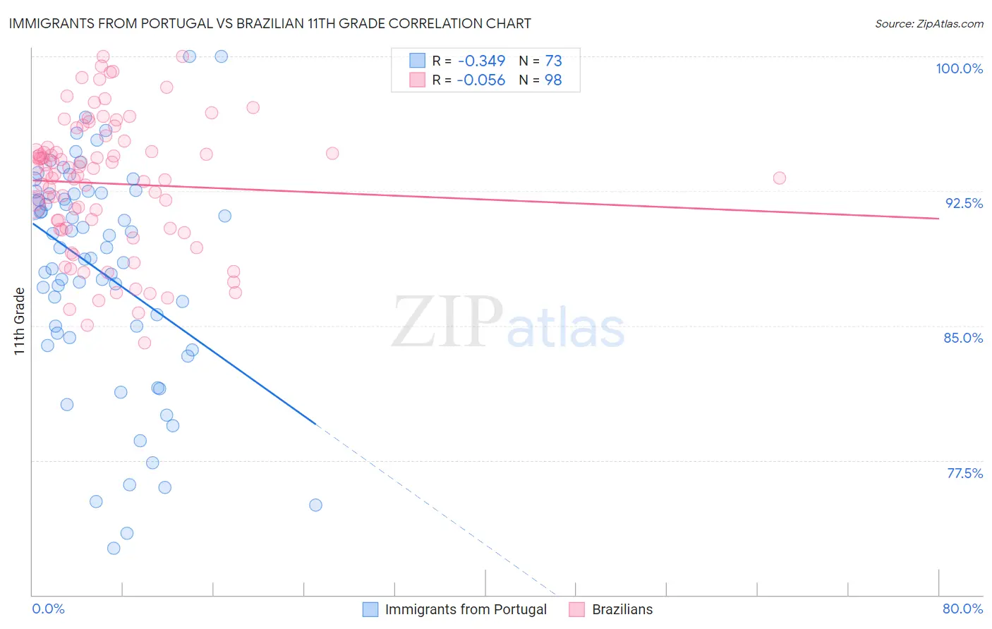 Immigrants from Portugal vs Brazilian 11th Grade