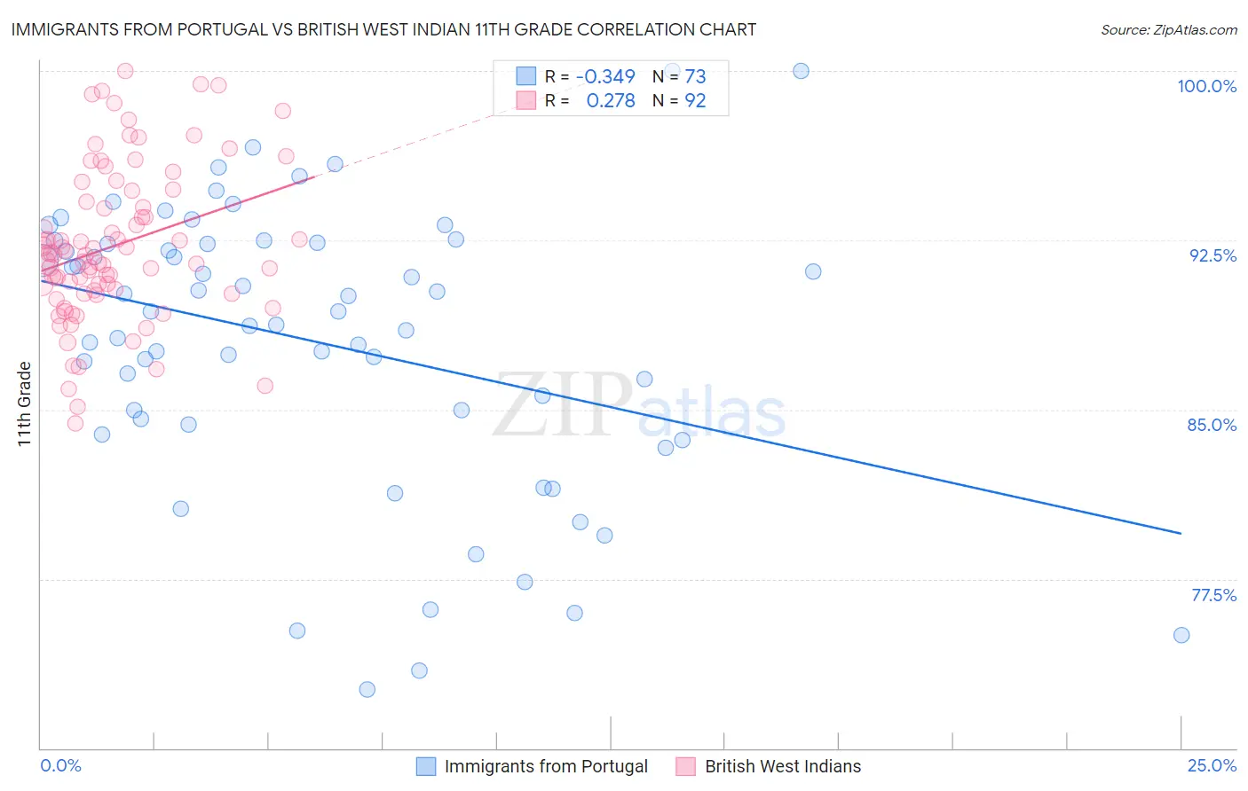 Immigrants from Portugal vs British West Indian 11th Grade