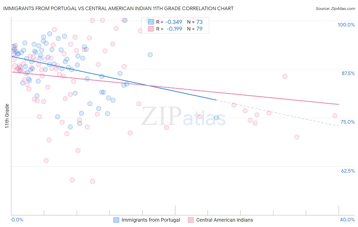 Immigrants from Portugal vs Central American Indian 11th Grade