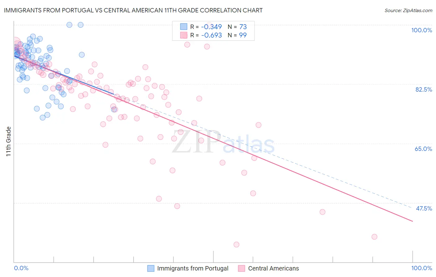 Immigrants from Portugal vs Central American 11th Grade