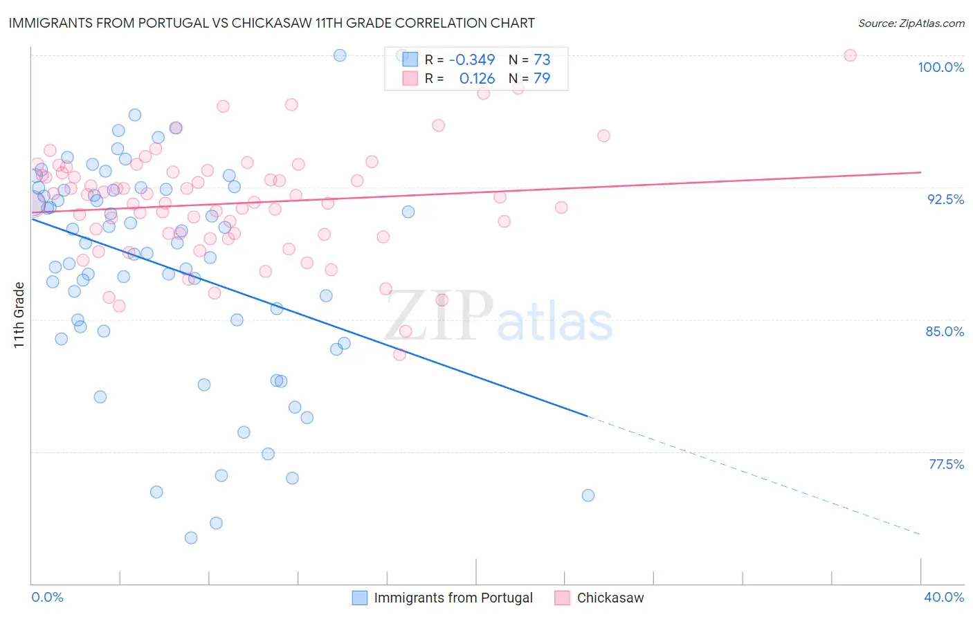 Immigrants from Portugal vs Chickasaw 11th Grade