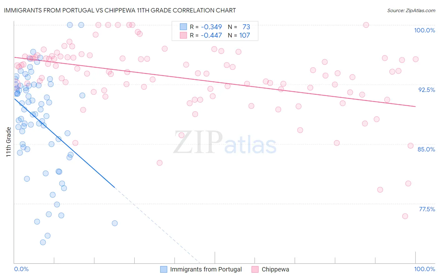 Immigrants from Portugal vs Chippewa 11th Grade