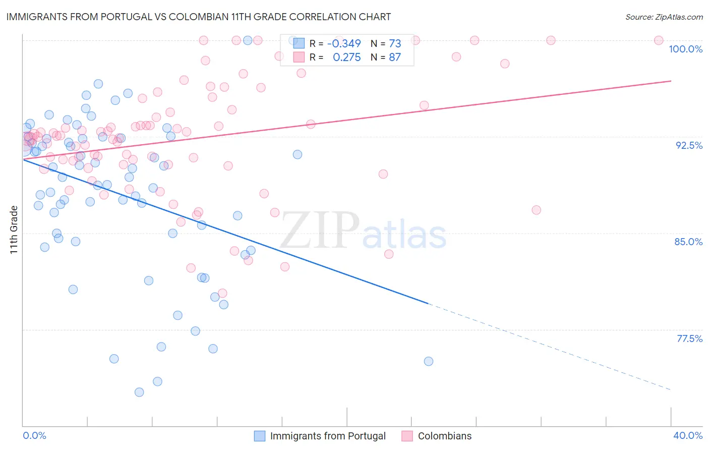 Immigrants from Portugal vs Colombian 11th Grade