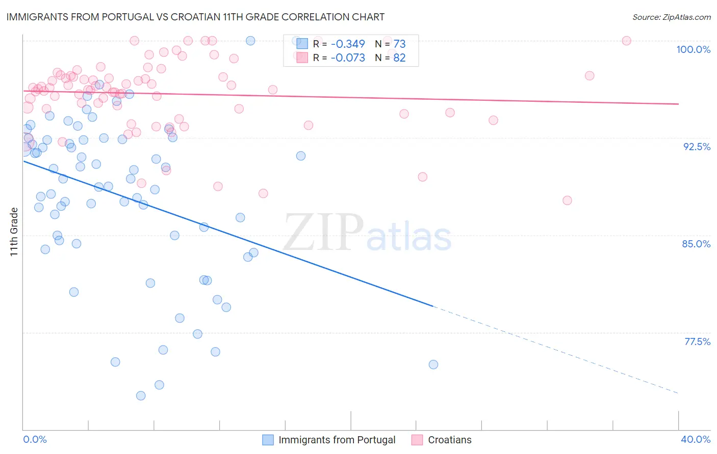 Immigrants from Portugal vs Croatian 11th Grade