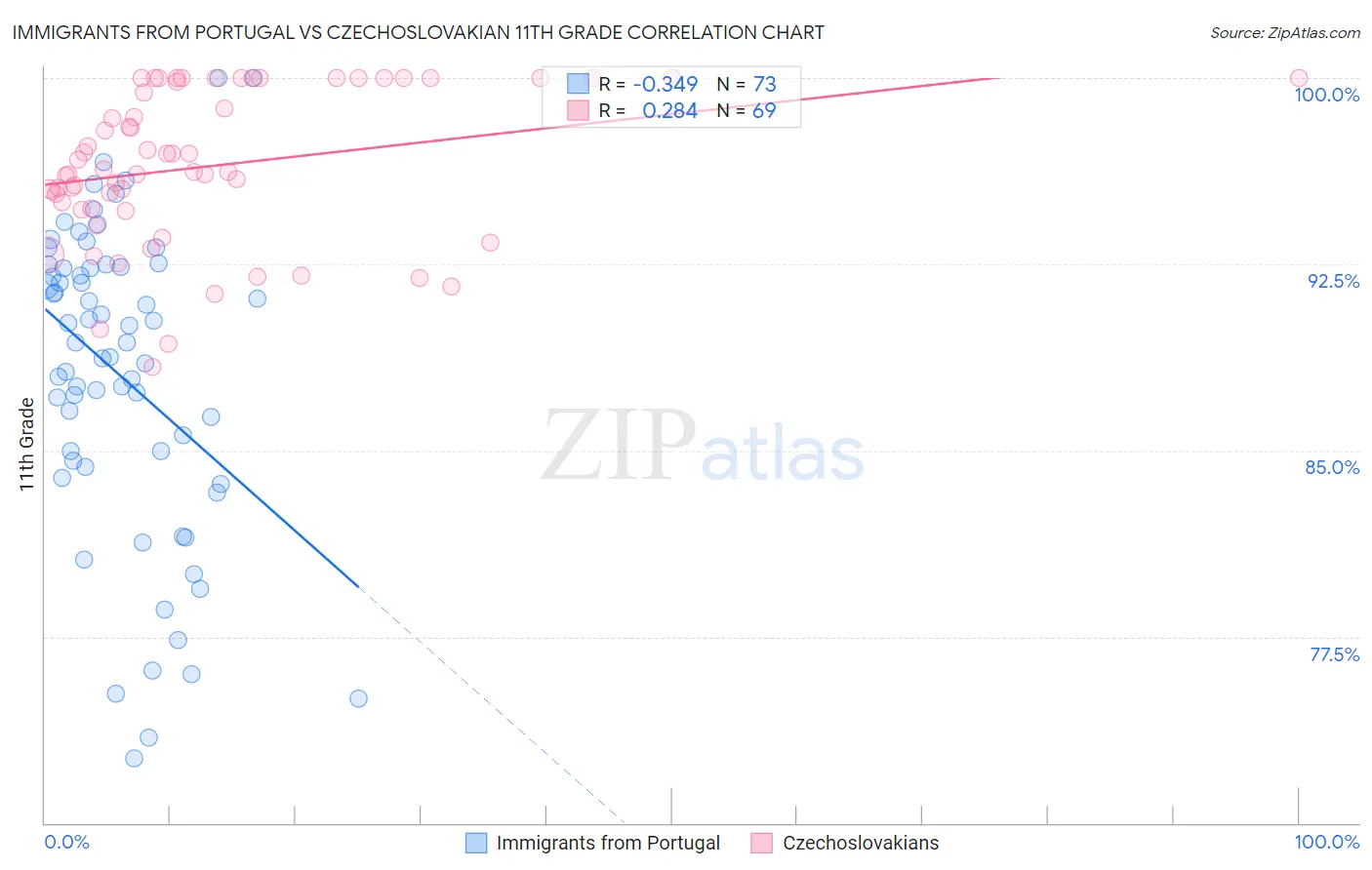 Immigrants from Portugal vs Czechoslovakian 11th Grade