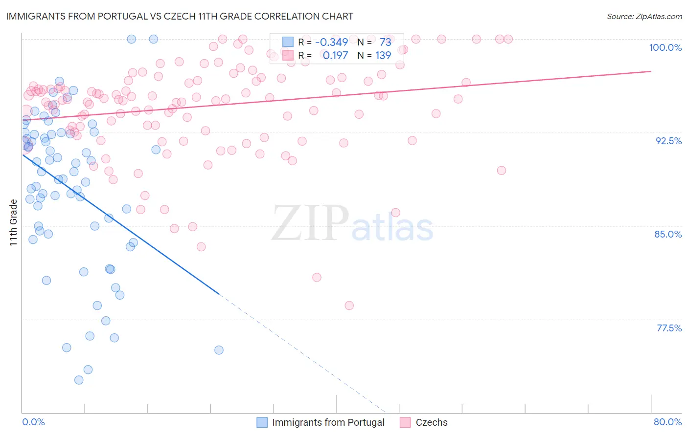 Immigrants from Portugal vs Czech 11th Grade