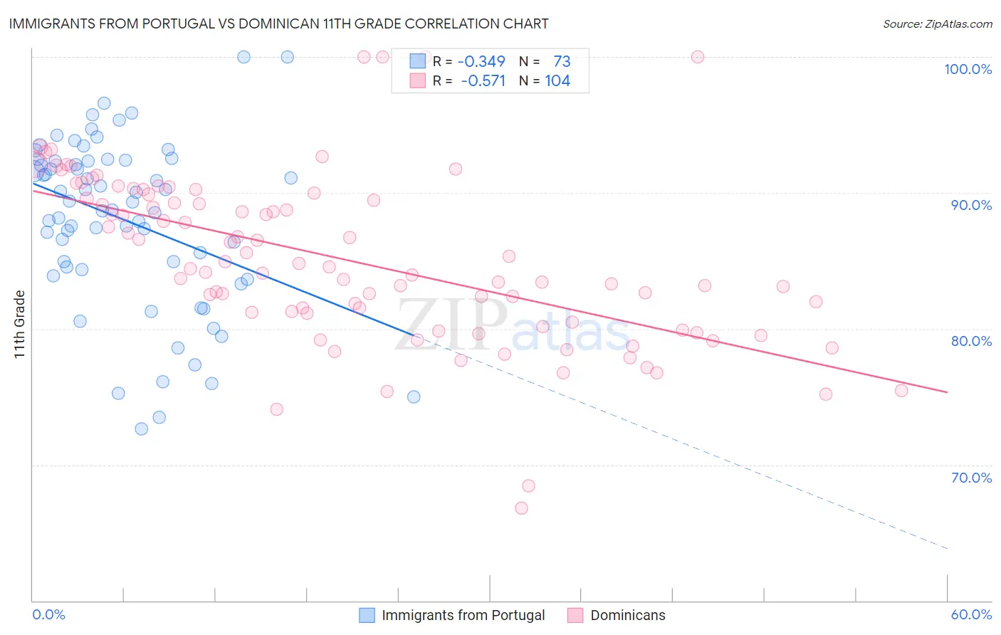 Immigrants from Portugal vs Dominican 11th Grade