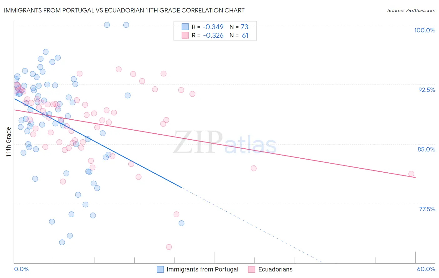 Immigrants from Portugal vs Ecuadorian 11th Grade