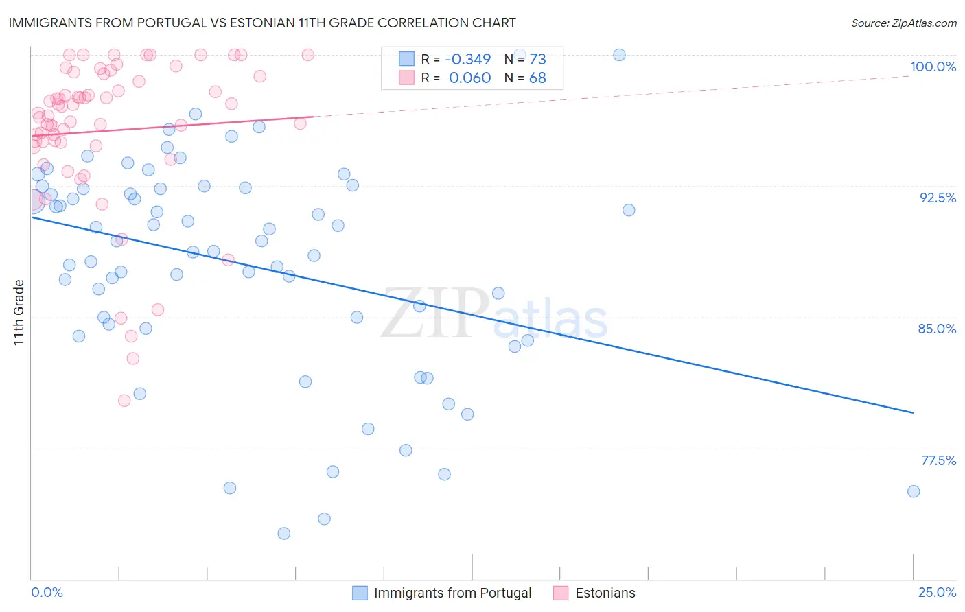 Immigrants from Portugal vs Estonian 11th Grade