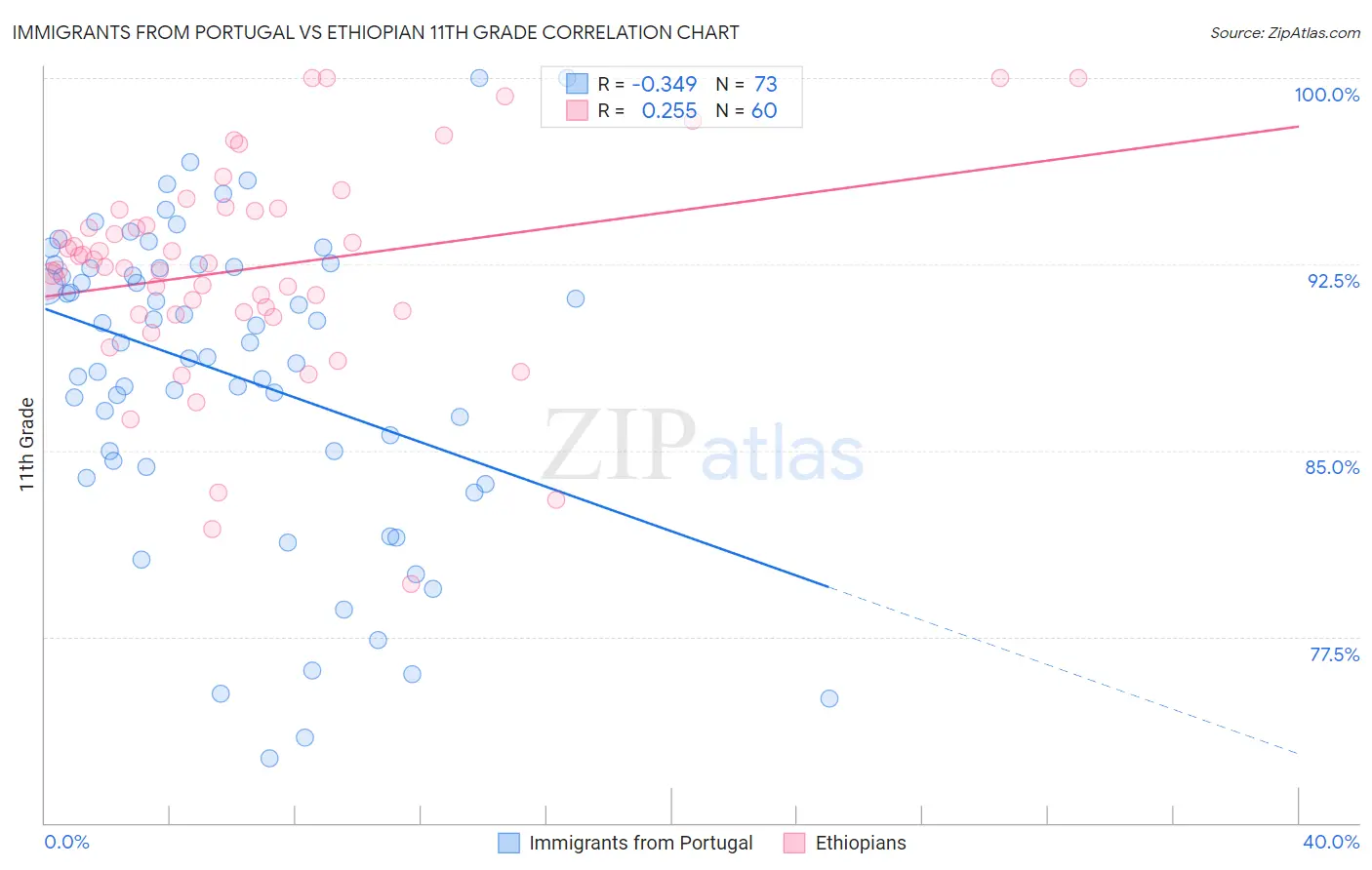 Immigrants from Portugal vs Ethiopian 11th Grade