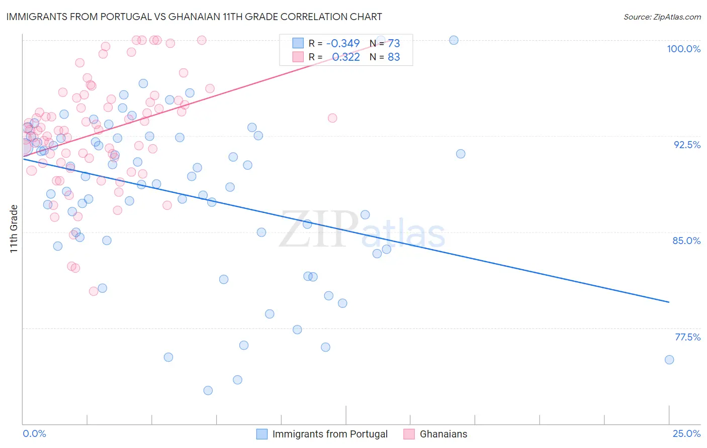 Immigrants from Portugal vs Ghanaian 11th Grade