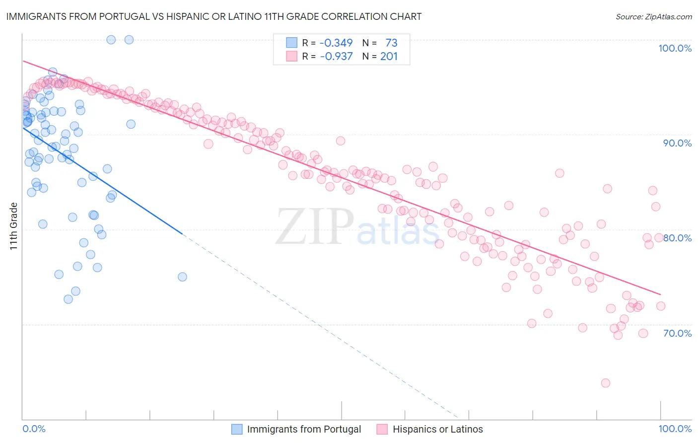 Immigrants from Portugal vs Hispanic or Latino 11th Grade