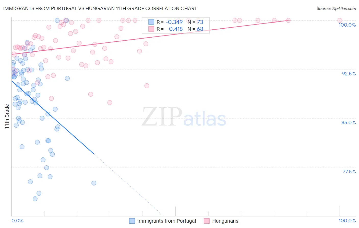 Immigrants from Portugal vs Hungarian 11th Grade